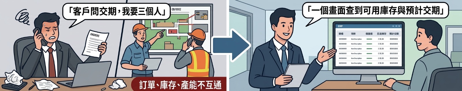 導入前：客戶問交期我要問三個人，訂單、庫存、產能不互通。導入後：一個畫面查到可用庫存與預計交期。