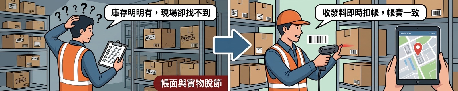 導入前：庫存明明有，現場卻找不到，帳面與實物脫節。導入後：收發料即時扣帳，帳實一致。
