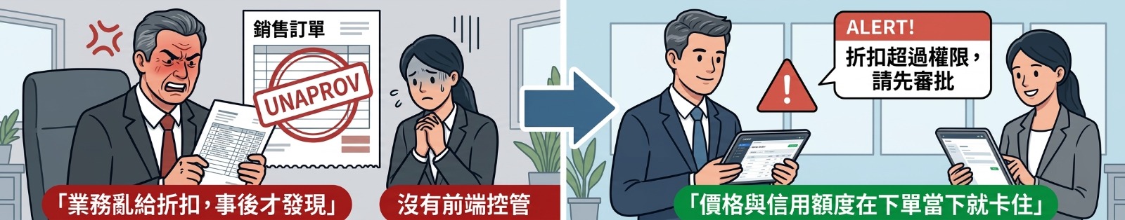 導入前：業務亂給折扣，事後才發現，沒有前端控管。導入後：價格與信用額度在下單當下就卡住。