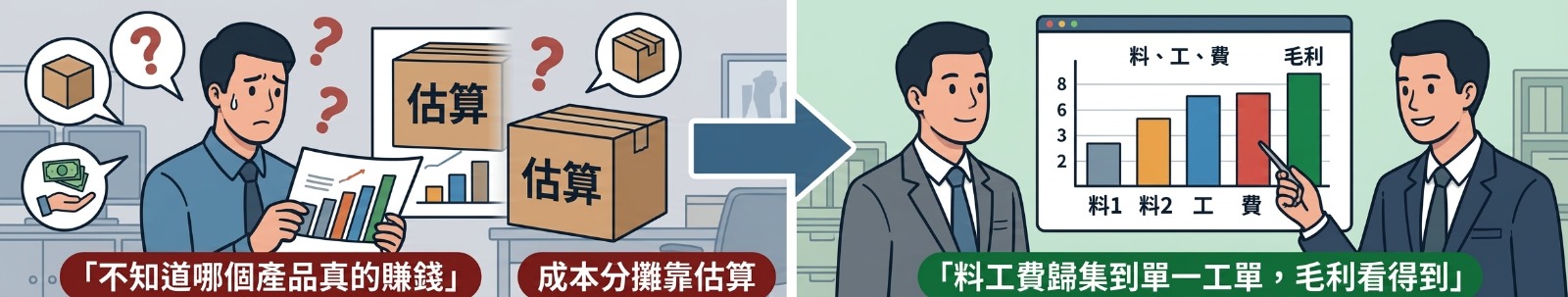 導入前：不知道哪個產品真的賺錢，成本分攤靠估算。導入後：料工費歸集到單一工單，毛利看得到。